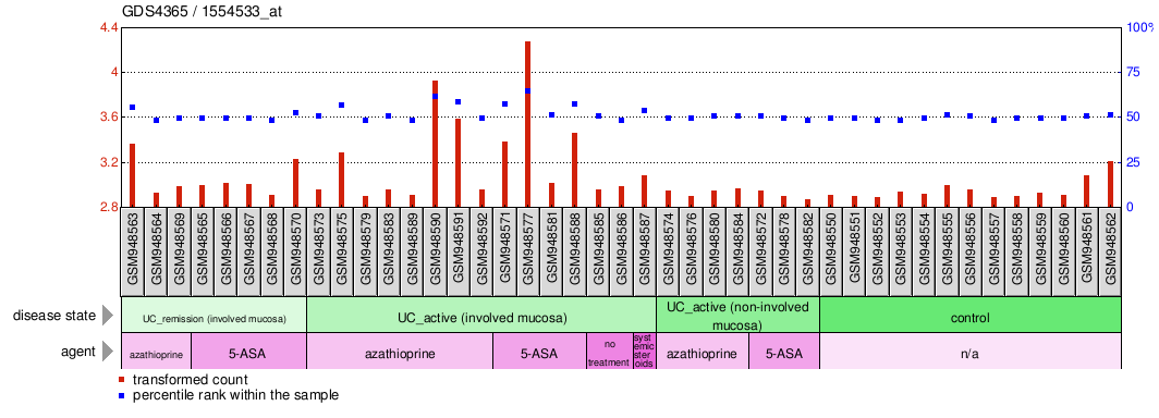 Gene Expression Profile