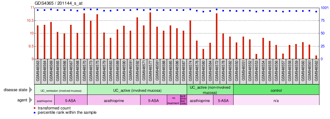 Gene Expression Profile