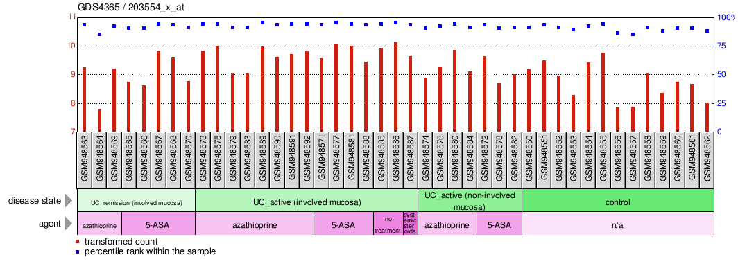 Gene Expression Profile