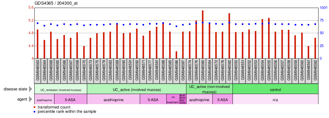 Gene Expression Profile