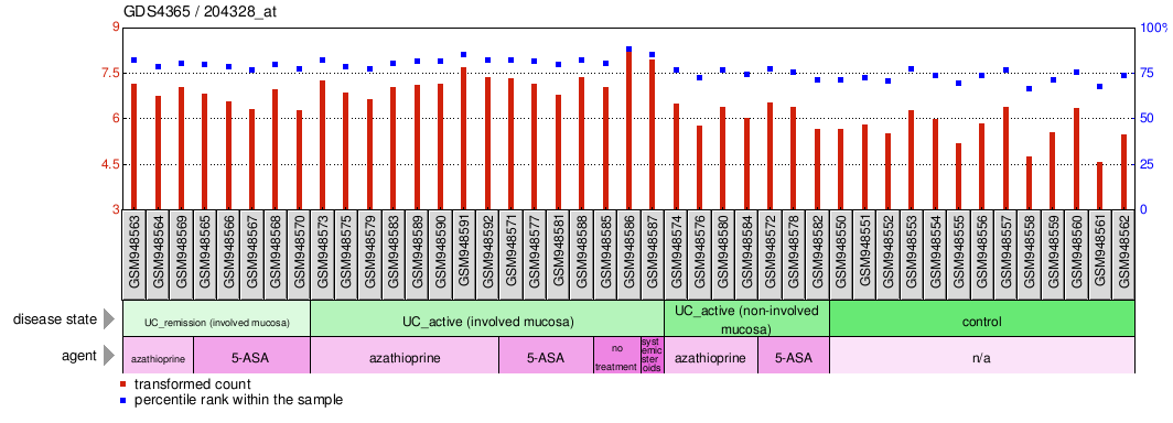 Gene Expression Profile