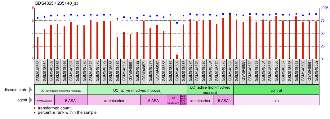 Gene Expression Profile