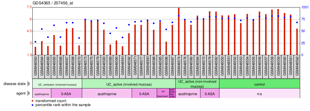 Gene Expression Profile