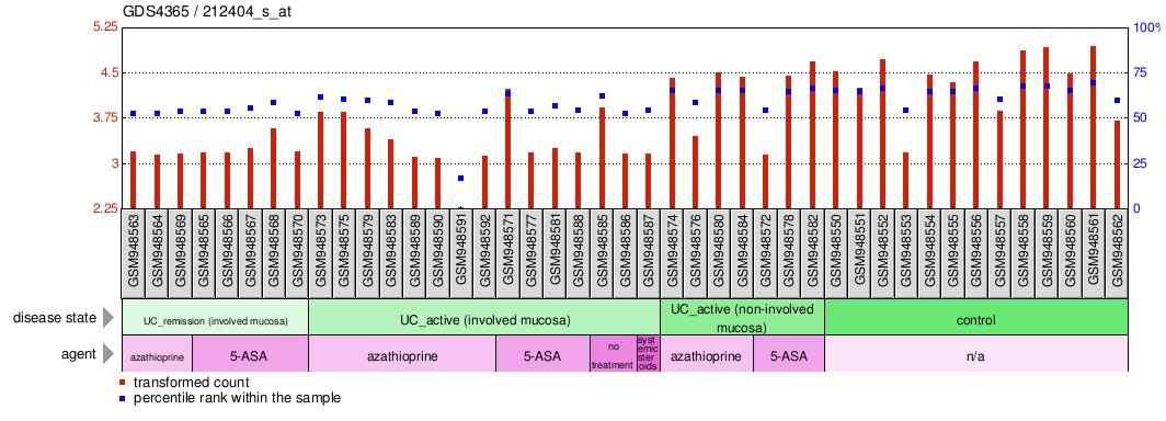 Gene Expression Profile