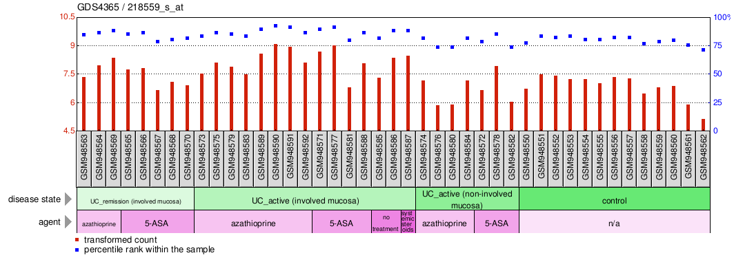 Gene Expression Profile