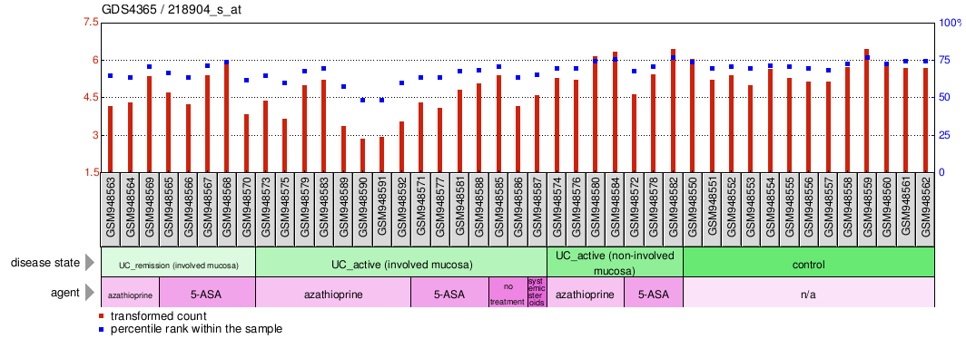 Gene Expression Profile