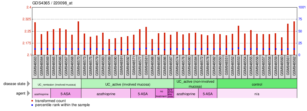 Gene Expression Profile