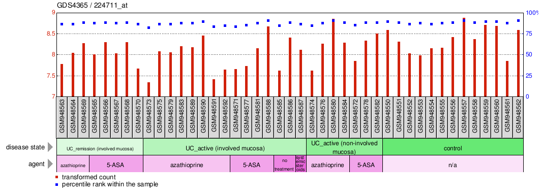 Gene Expression Profile