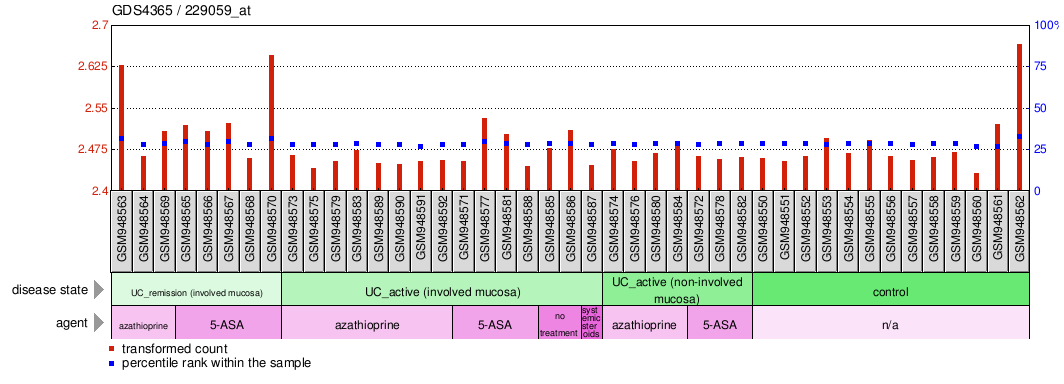 Gene Expression Profile