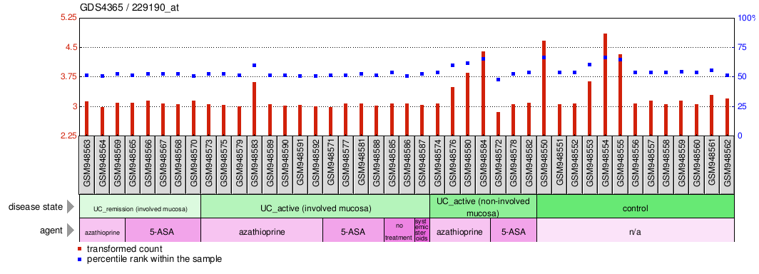 Gene Expression Profile