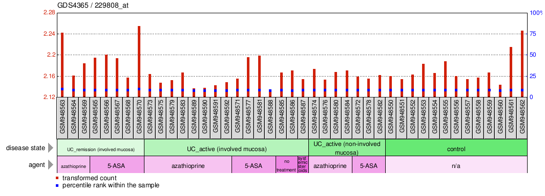 Gene Expression Profile