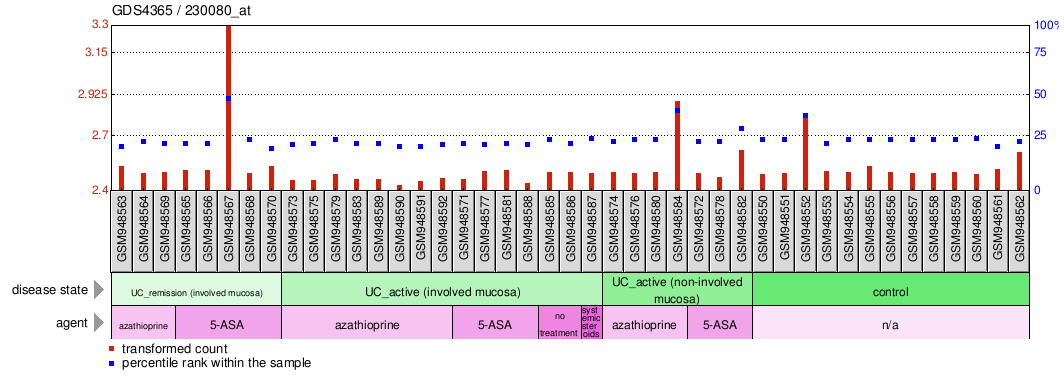 Gene Expression Profile