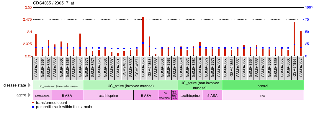 Gene Expression Profile