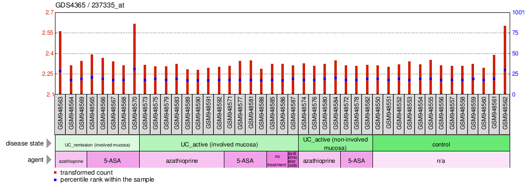 Gene Expression Profile