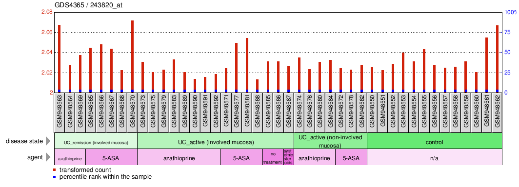 Gene Expression Profile