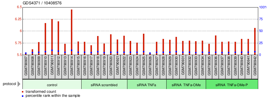 Gene Expression Profile