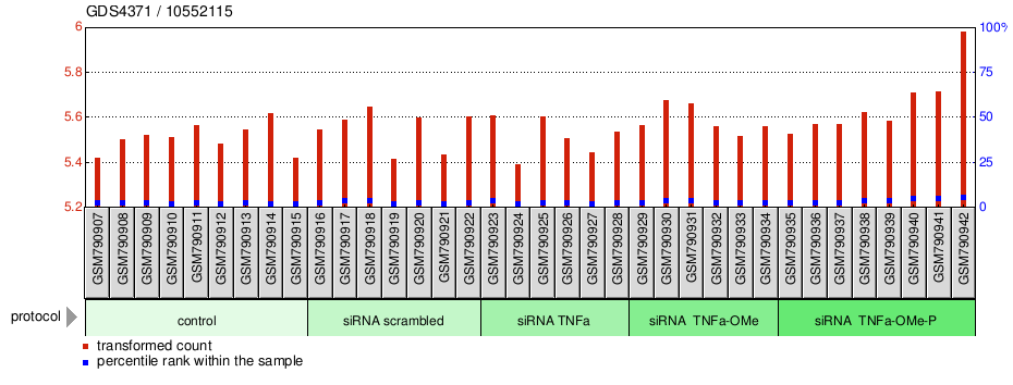 Gene Expression Profile