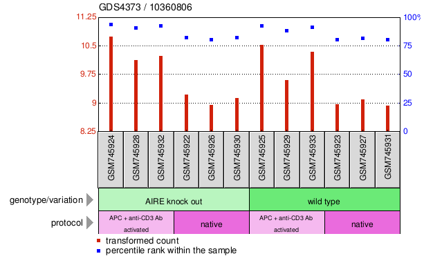 Gene Expression Profile