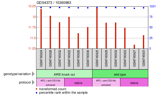 Gene Expression Profile