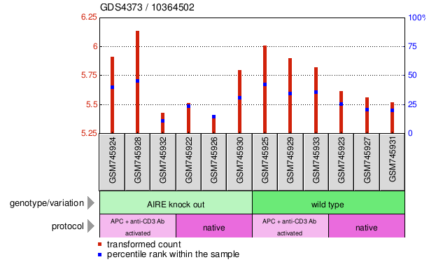 Gene Expression Profile