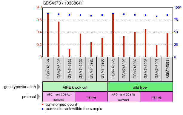 Gene Expression Profile