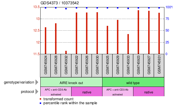 Gene Expression Profile