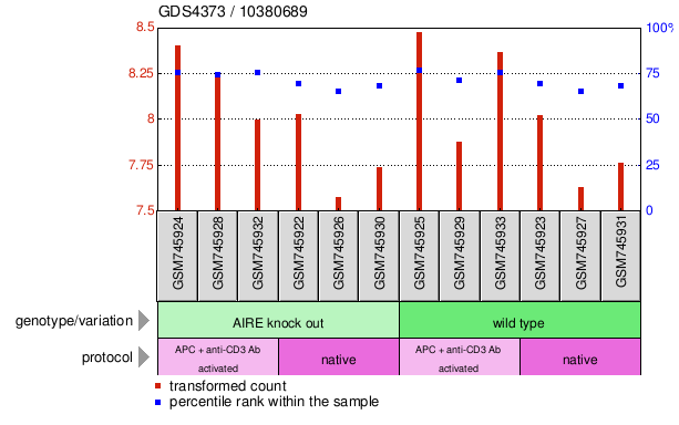 Gene Expression Profile