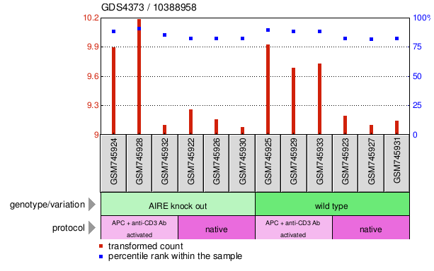 Gene Expression Profile