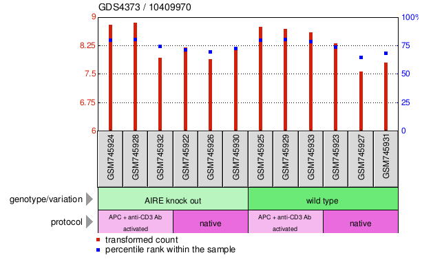 Gene Expression Profile