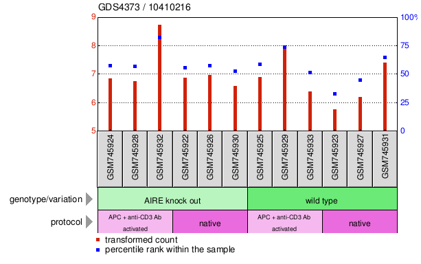 Gene Expression Profile