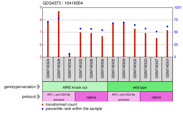 Gene Expression Profile