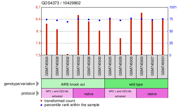 Gene Expression Profile