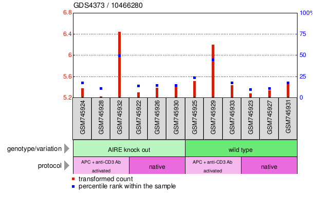 Gene Expression Profile