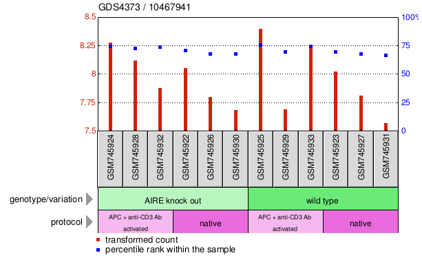 Gene Expression Profile