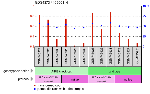 Gene Expression Profile