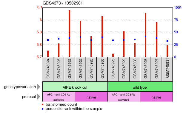 Gene Expression Profile