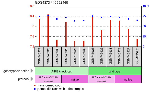 Gene Expression Profile