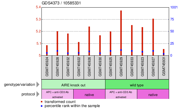 Gene Expression Profile