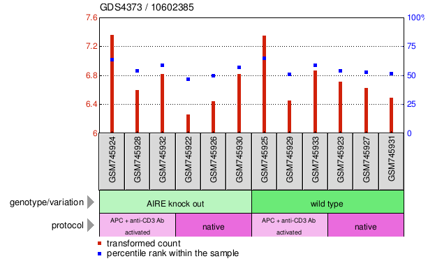 Gene Expression Profile