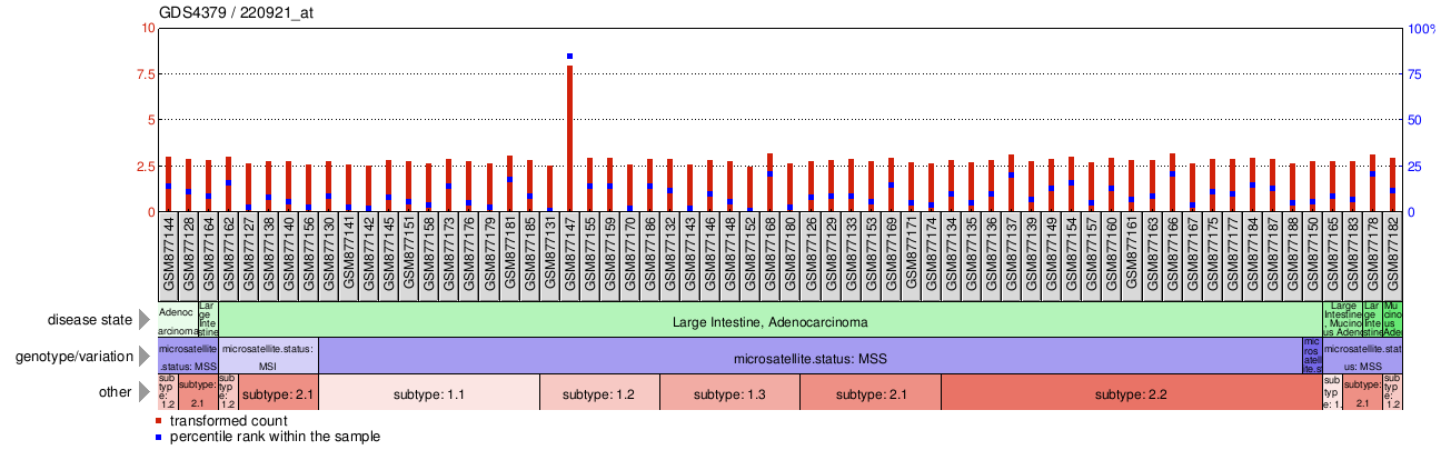 Gene Expression Profile