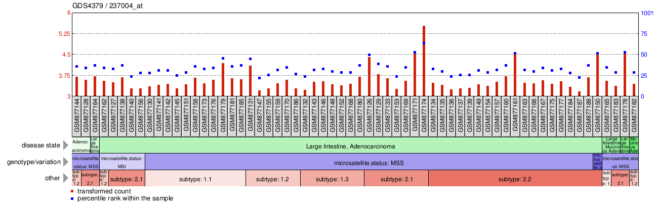 Gene Expression Profile