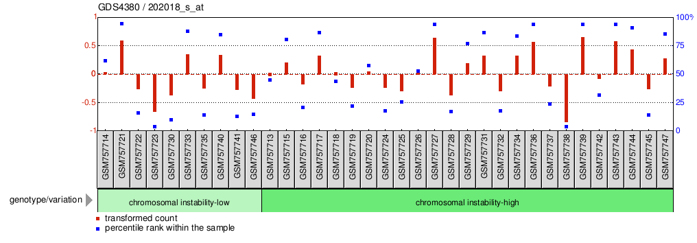 Gene Expression Profile