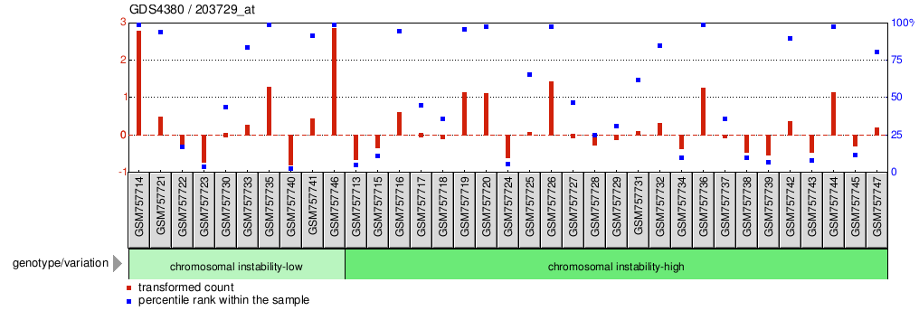 Gene Expression Profile