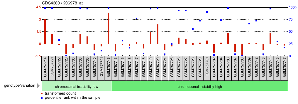 Gene Expression Profile