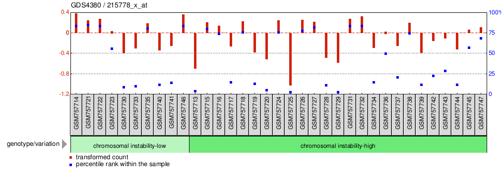 Gene Expression Profile