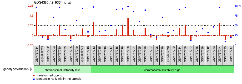 Gene Expression Profile