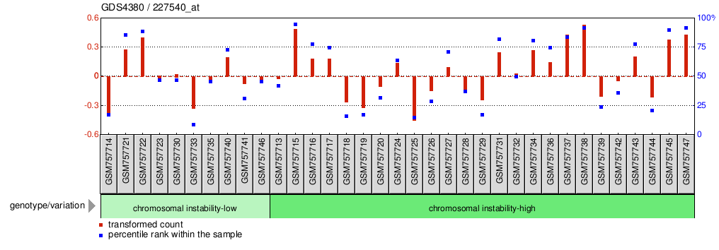 Gene Expression Profile