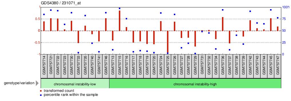 Gene Expression Profile