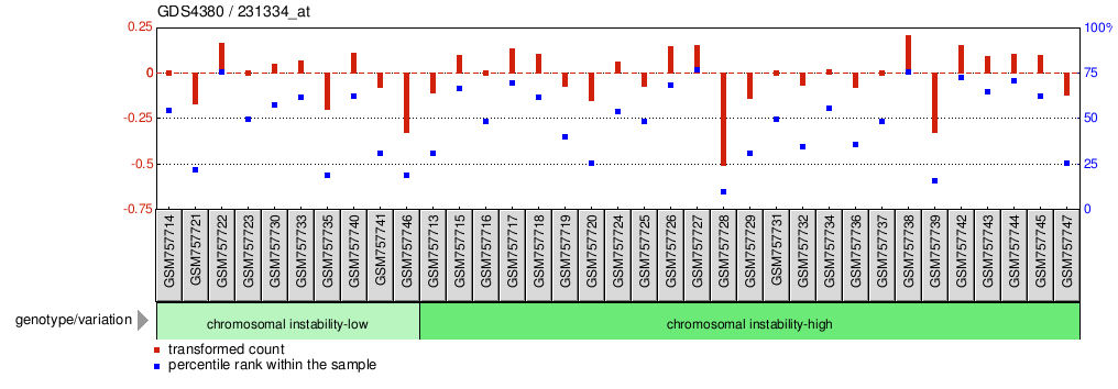 Gene Expression Profile