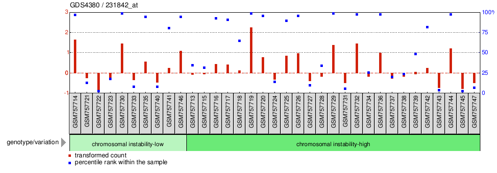 Gene Expression Profile